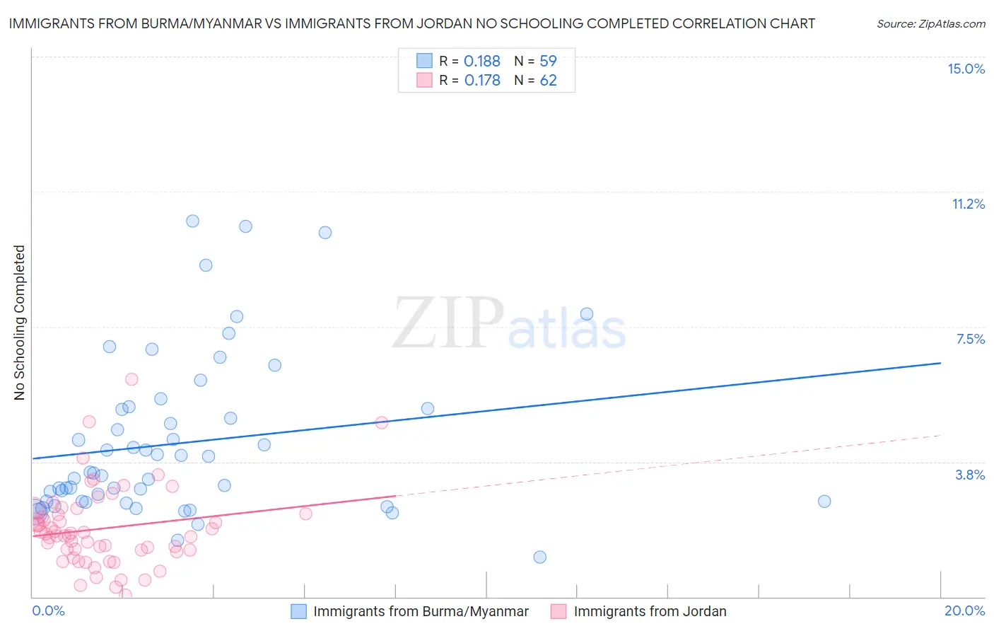 Immigrants from Burma/Myanmar vs Immigrants from Jordan No Schooling Completed