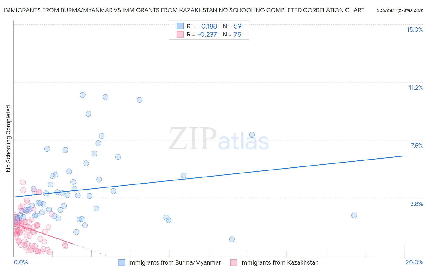 Immigrants from Burma/Myanmar vs Immigrants from Kazakhstan No Schooling Completed