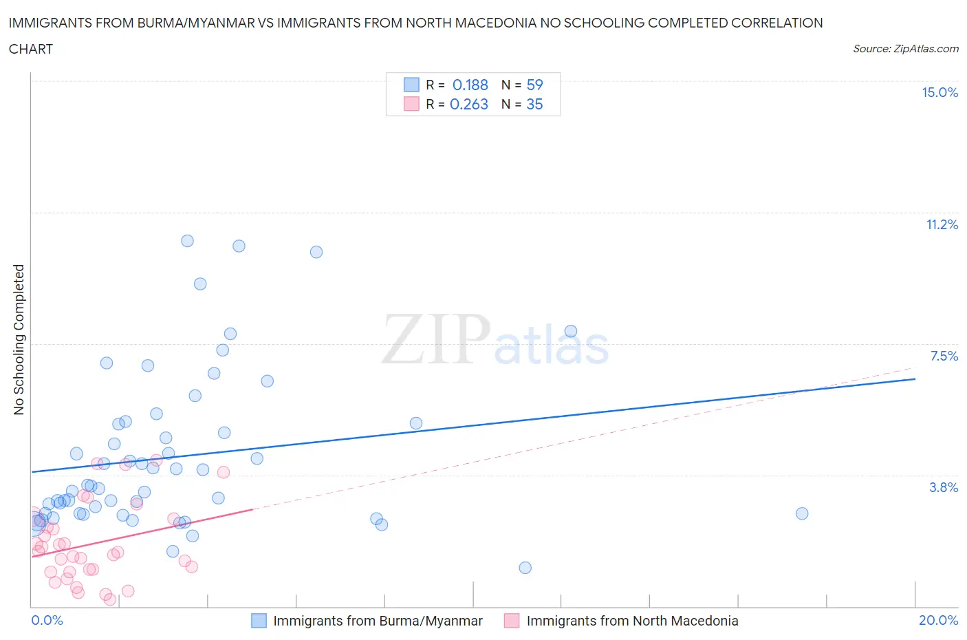 Immigrants from Burma/Myanmar vs Immigrants from North Macedonia No Schooling Completed