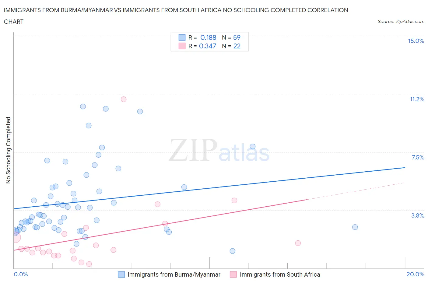 Immigrants from Burma/Myanmar vs Immigrants from South Africa No Schooling Completed
