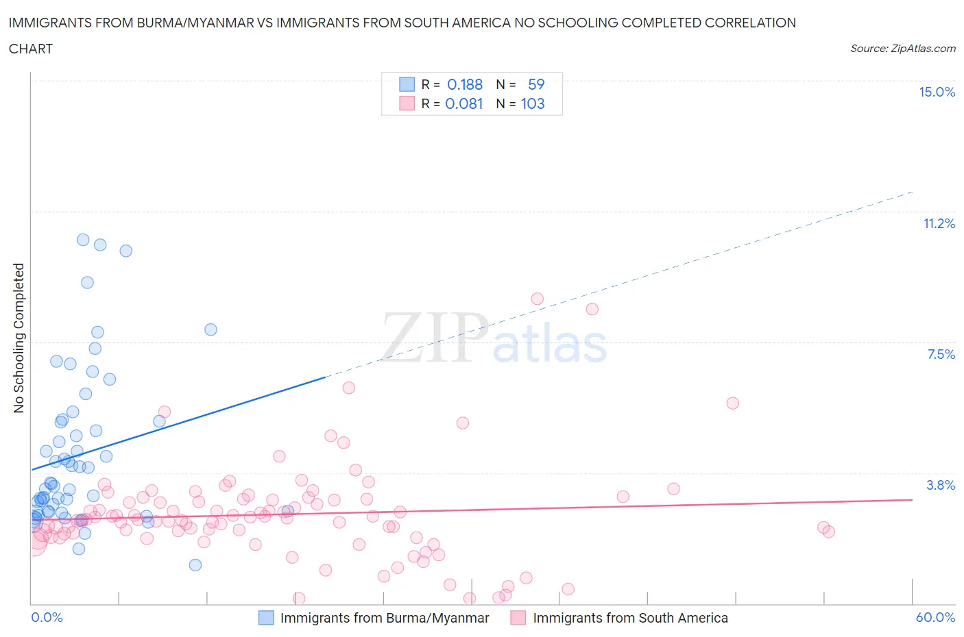 Immigrants from Burma/Myanmar vs Immigrants from South America No Schooling Completed