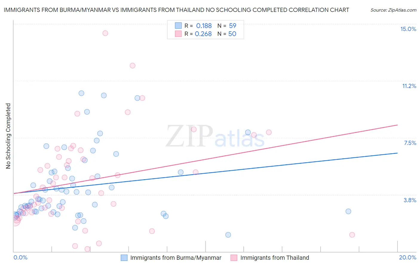 Immigrants from Burma/Myanmar vs Immigrants from Thailand No Schooling Completed