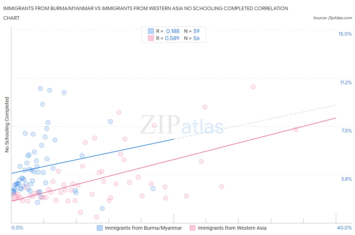 Immigrants from Burma/Myanmar vs Immigrants from Western Asia No Schooling Completed