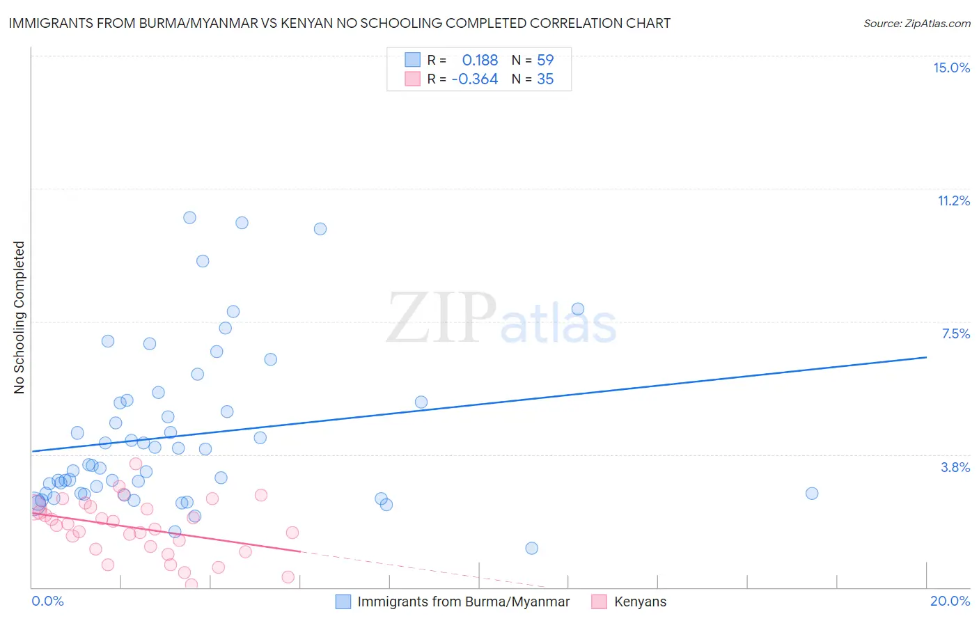 Immigrants from Burma/Myanmar vs Kenyan No Schooling Completed