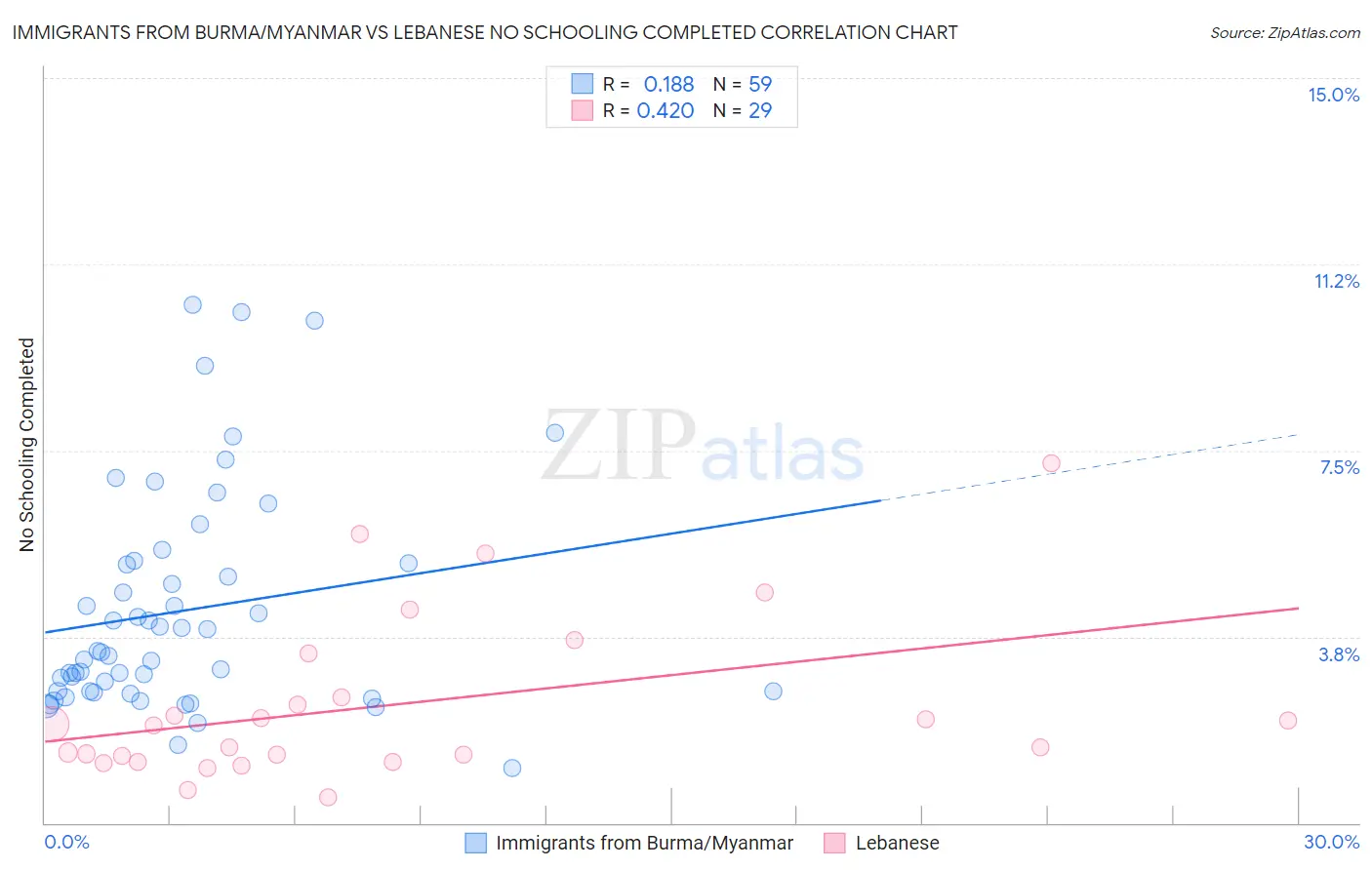 Immigrants from Burma/Myanmar vs Lebanese No Schooling Completed