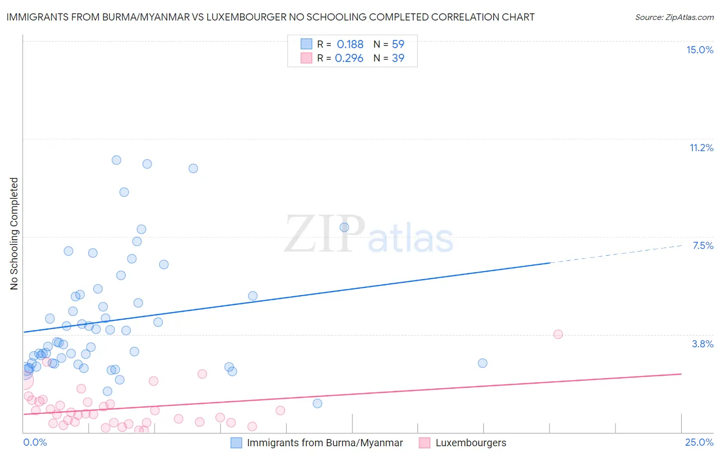 Immigrants from Burma/Myanmar vs Luxembourger No Schooling Completed