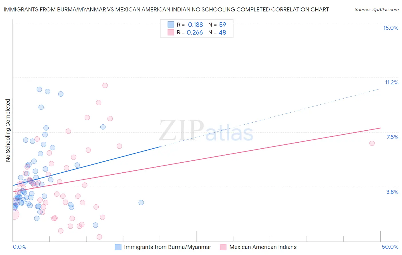 Immigrants from Burma/Myanmar vs Mexican American Indian No Schooling Completed