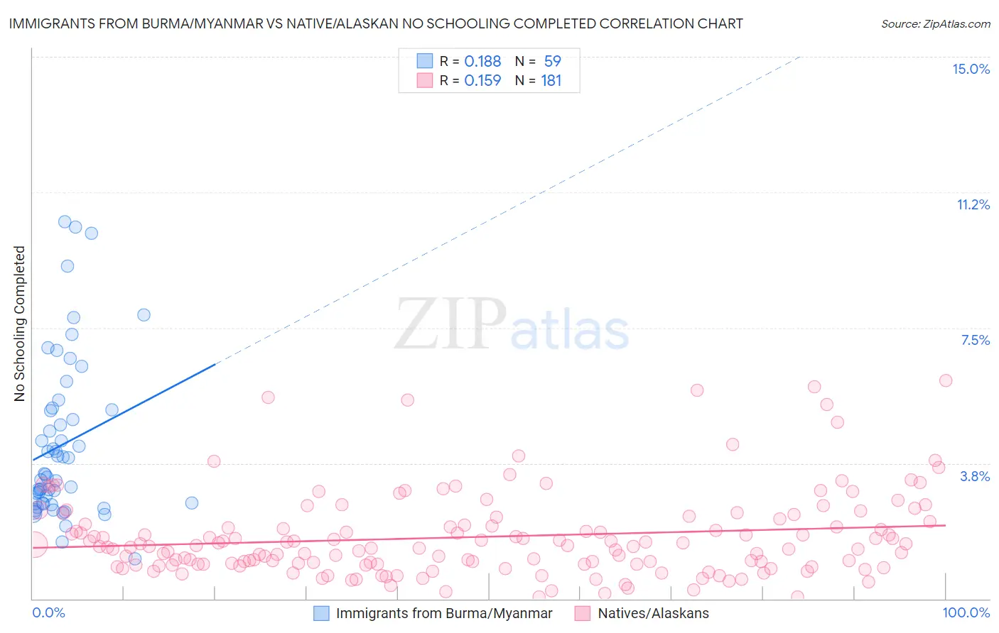 Immigrants from Burma/Myanmar vs Native/Alaskan No Schooling Completed