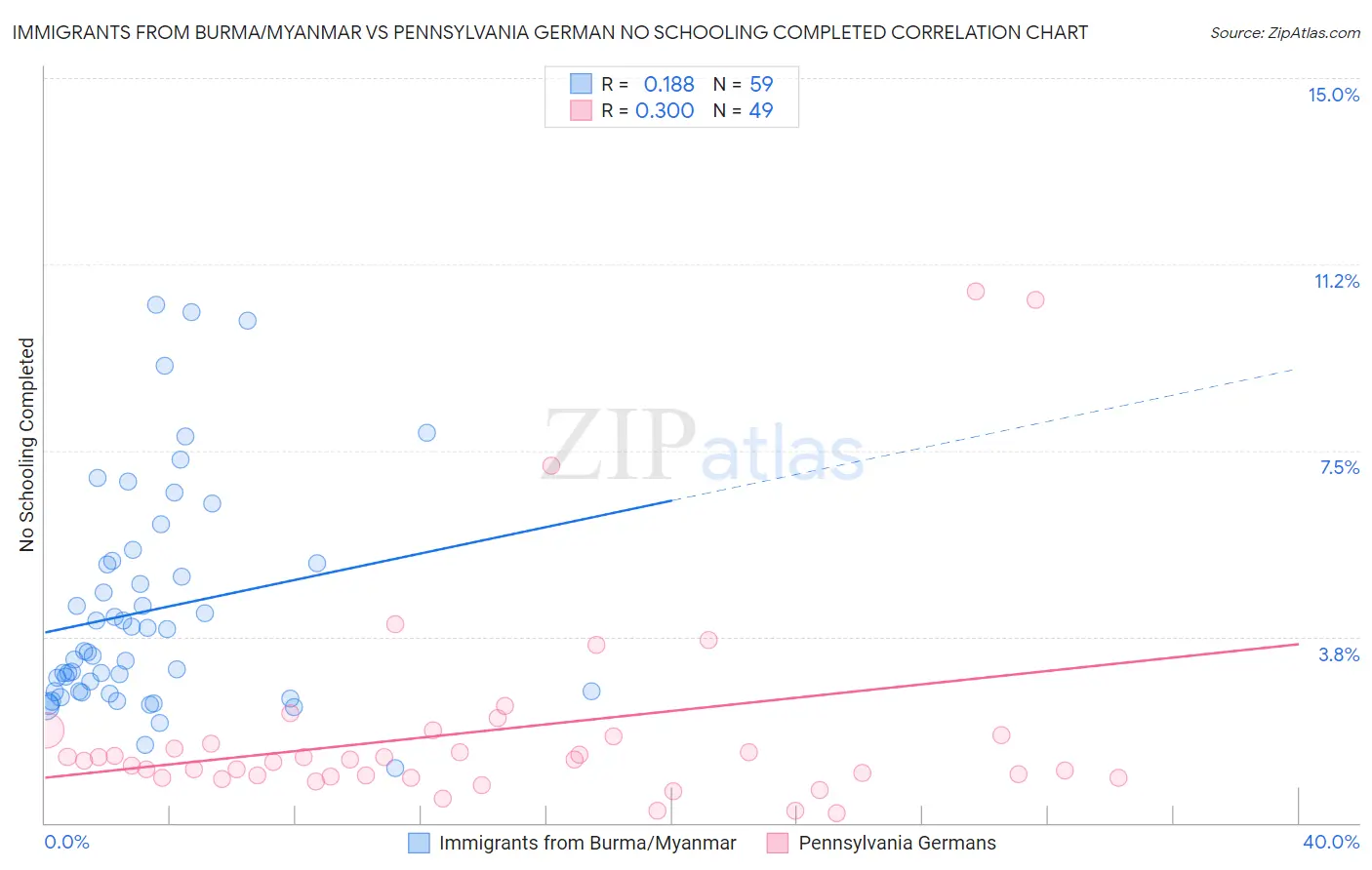 Immigrants from Burma/Myanmar vs Pennsylvania German No Schooling Completed