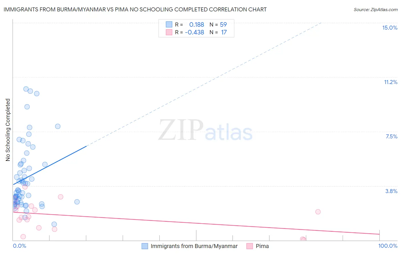 Immigrants from Burma/Myanmar vs Pima No Schooling Completed