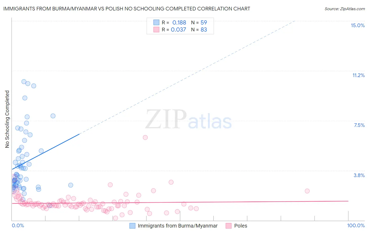 Immigrants from Burma/Myanmar vs Polish No Schooling Completed