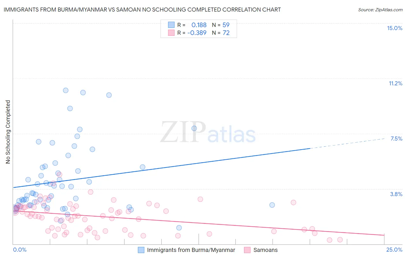 Immigrants from Burma/Myanmar vs Samoan No Schooling Completed