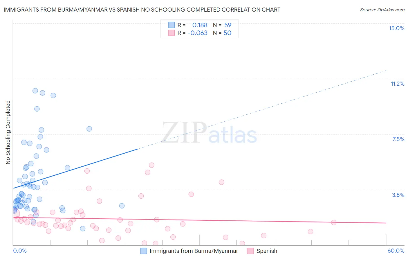 Immigrants from Burma/Myanmar vs Spanish No Schooling Completed