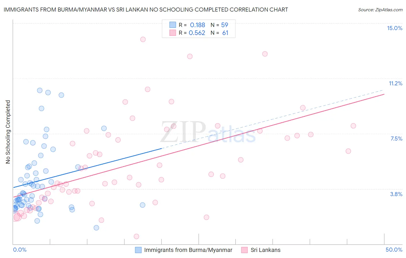 Immigrants from Burma/Myanmar vs Sri Lankan No Schooling Completed