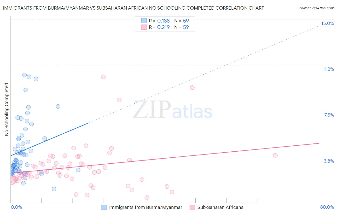 Immigrants from Burma/Myanmar vs Subsaharan African No Schooling Completed