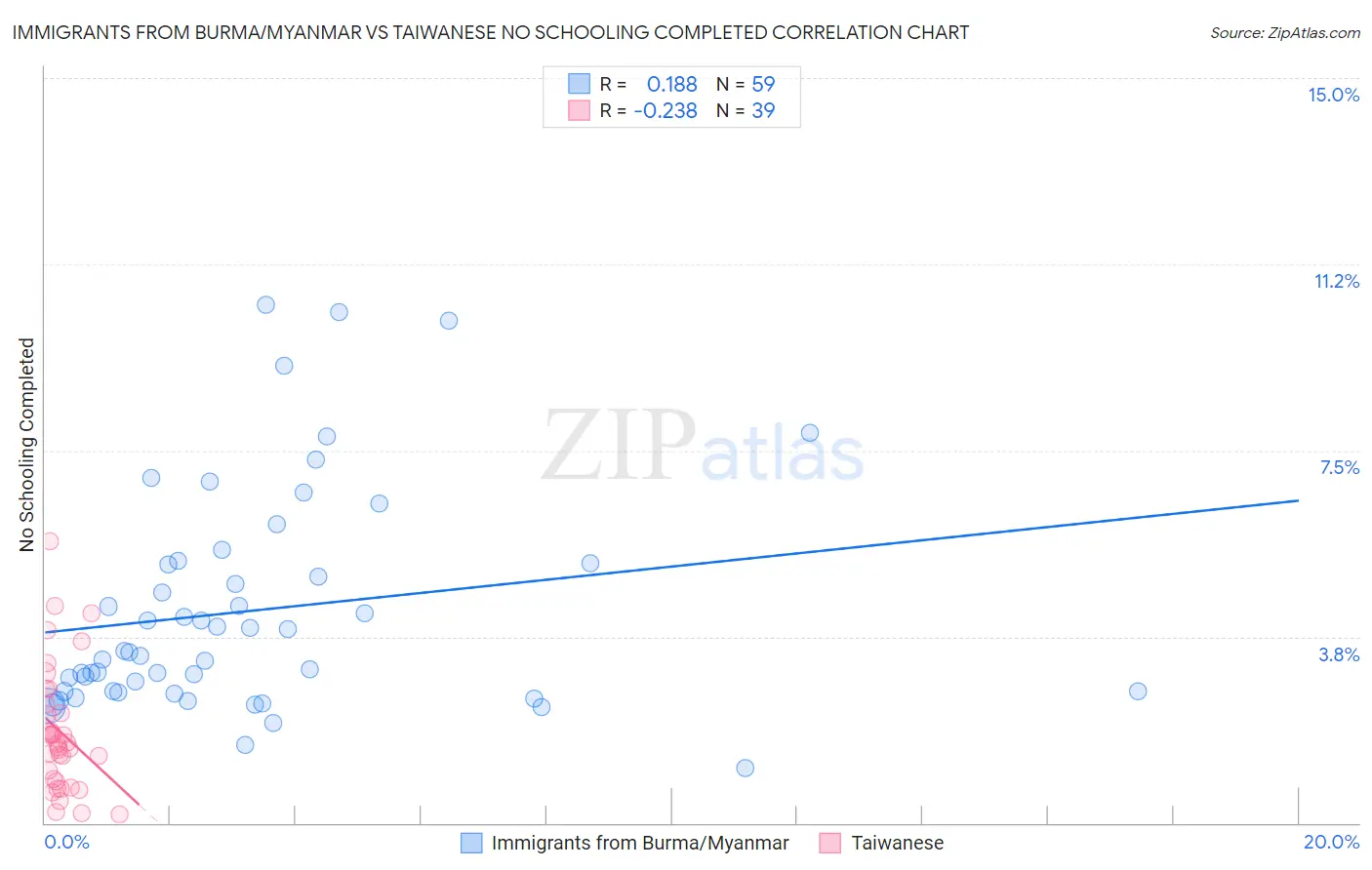 Immigrants from Burma/Myanmar vs Taiwanese No Schooling Completed