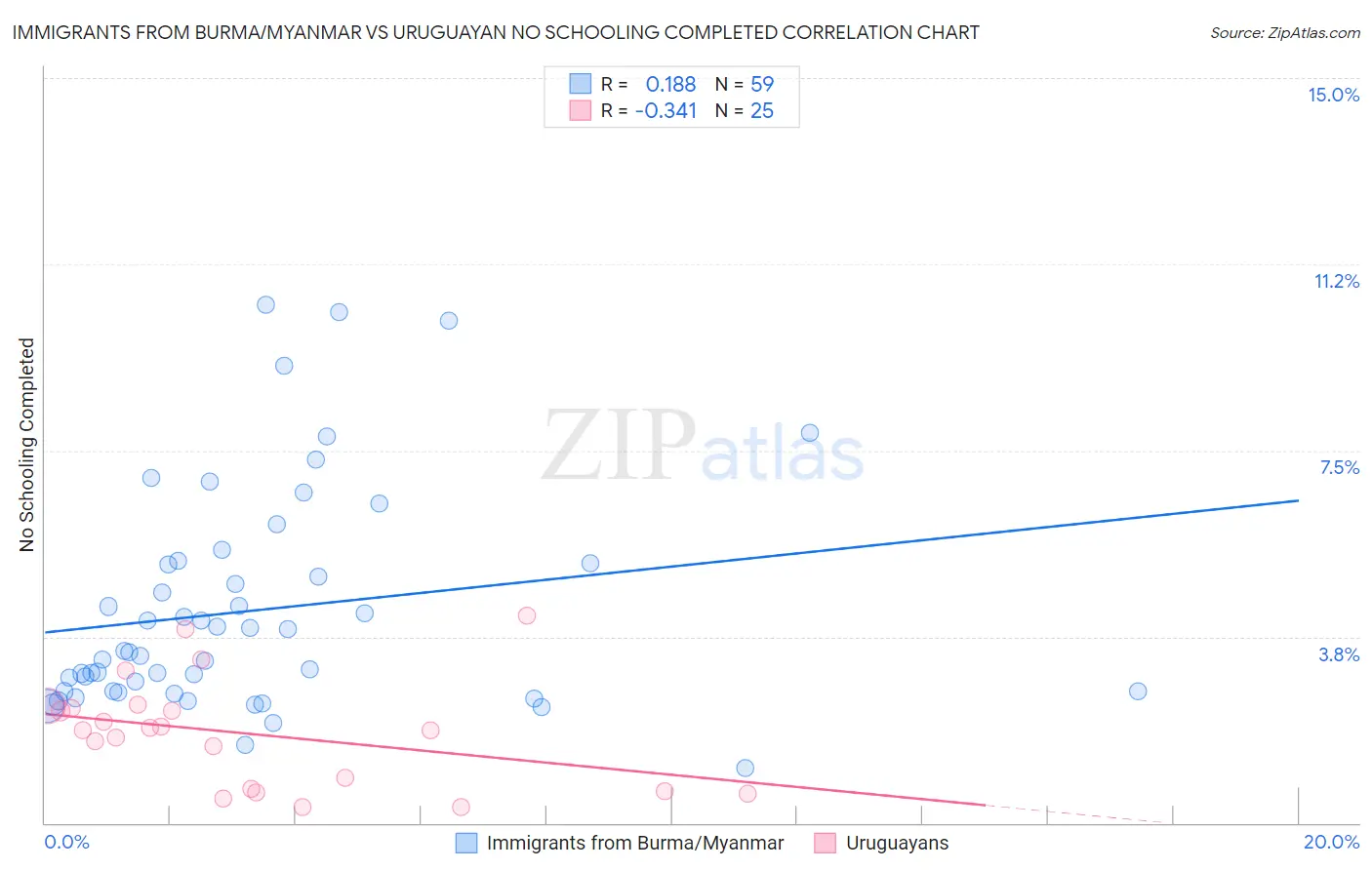 Immigrants from Burma/Myanmar vs Uruguayan No Schooling Completed