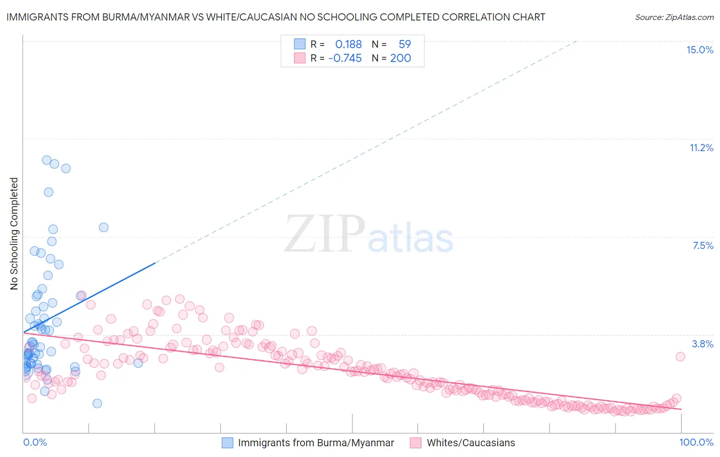 Immigrants from Burma/Myanmar vs White/Caucasian No Schooling Completed