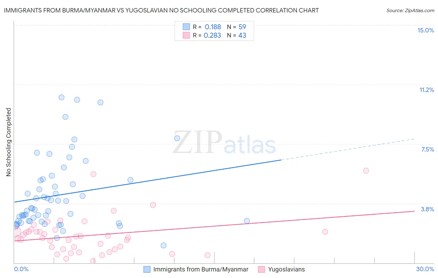 Immigrants from Burma/Myanmar vs Yugoslavian No Schooling Completed