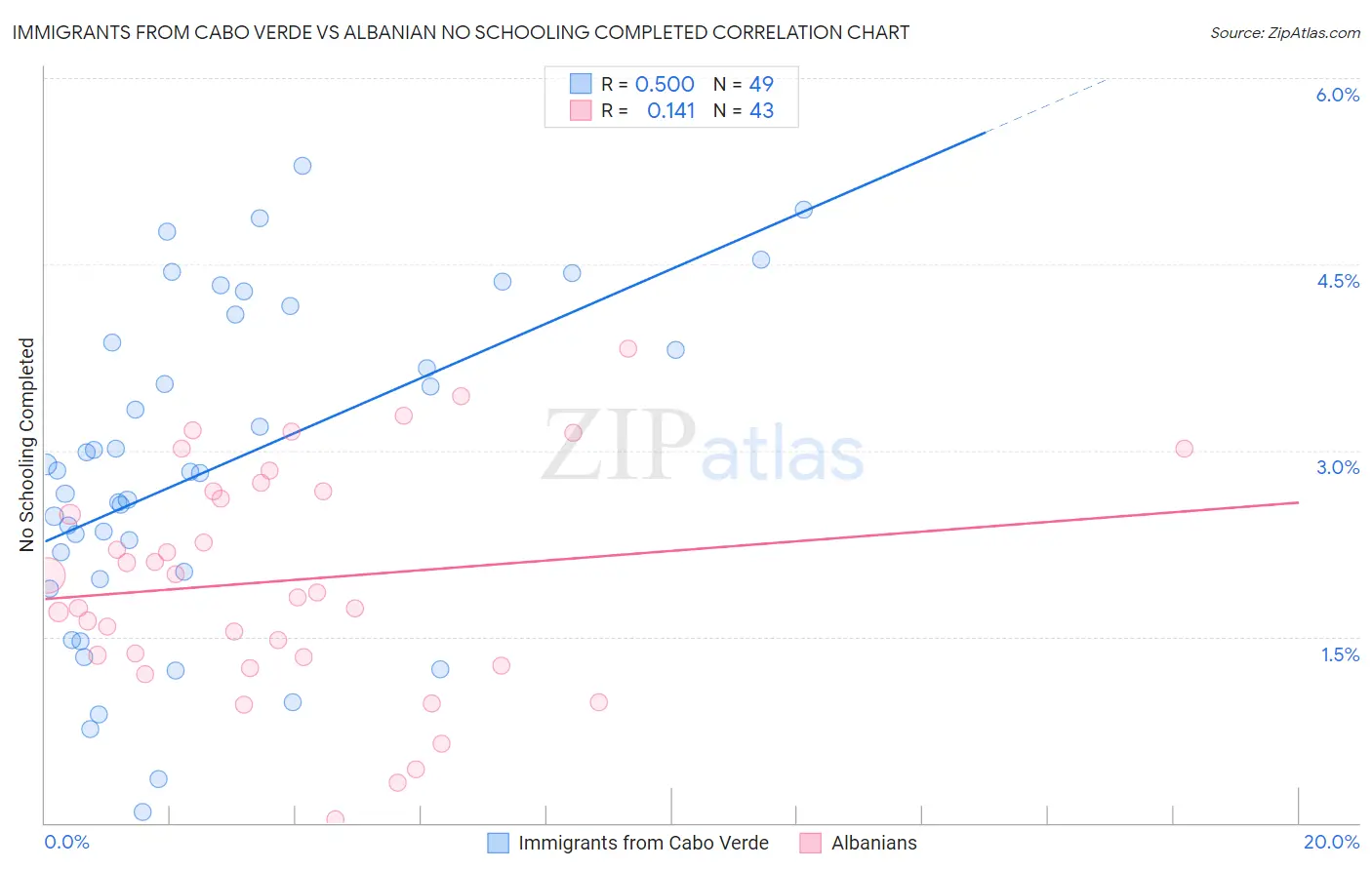 Immigrants from Cabo Verde vs Albanian No Schooling Completed