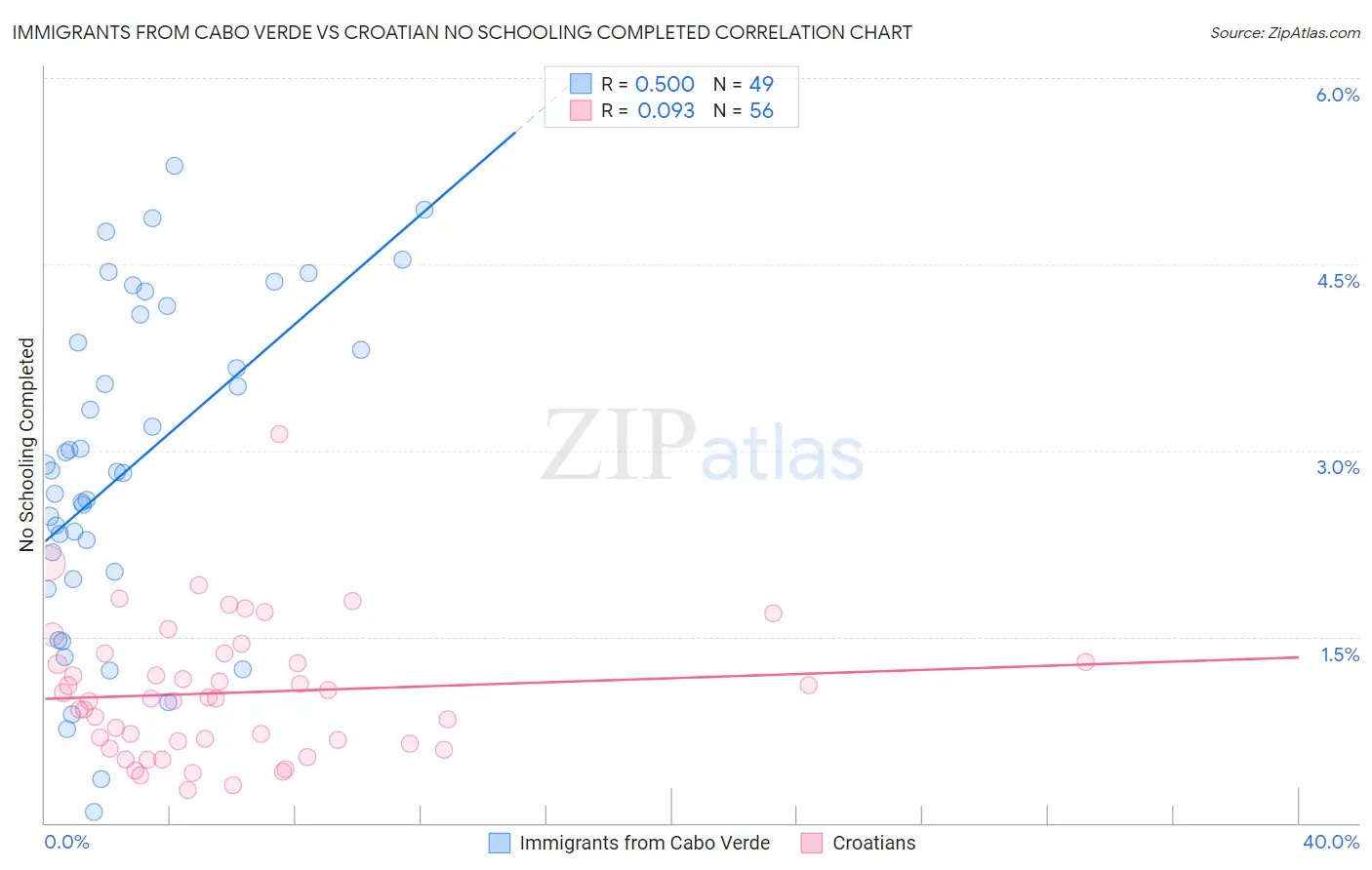 Immigrants from Cabo Verde vs Croatian No Schooling Completed