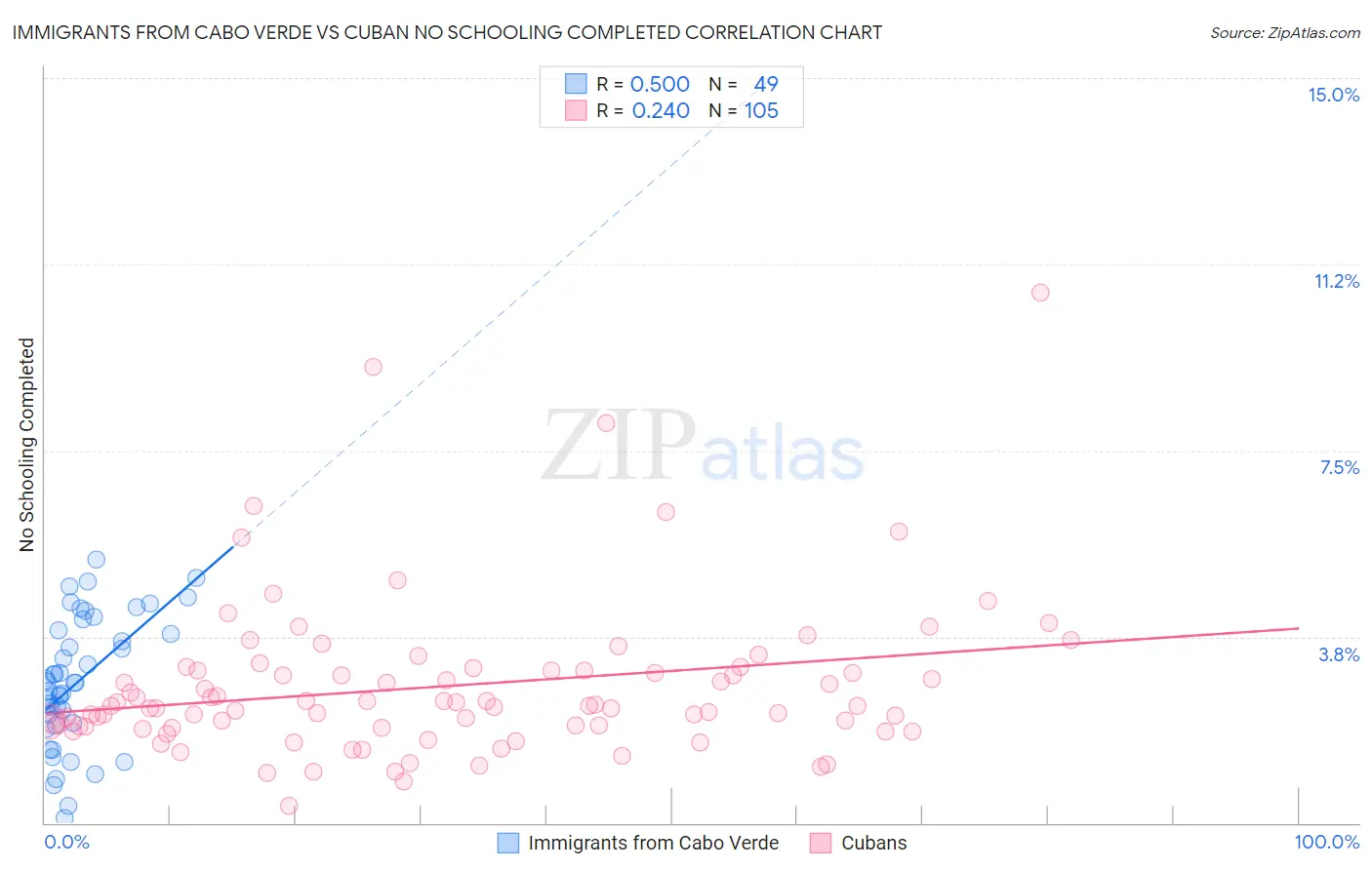 Immigrants from Cabo Verde vs Cuban No Schooling Completed