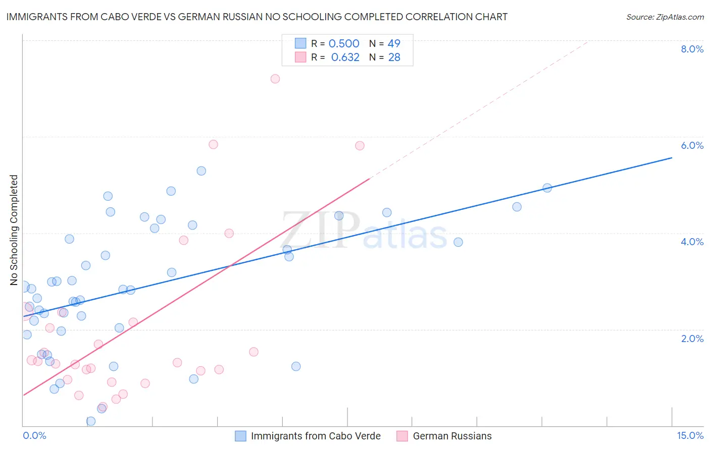 Immigrants from Cabo Verde vs German Russian No Schooling Completed