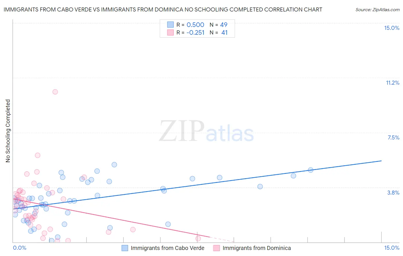 Immigrants from Cabo Verde vs Immigrants from Dominica No Schooling Completed