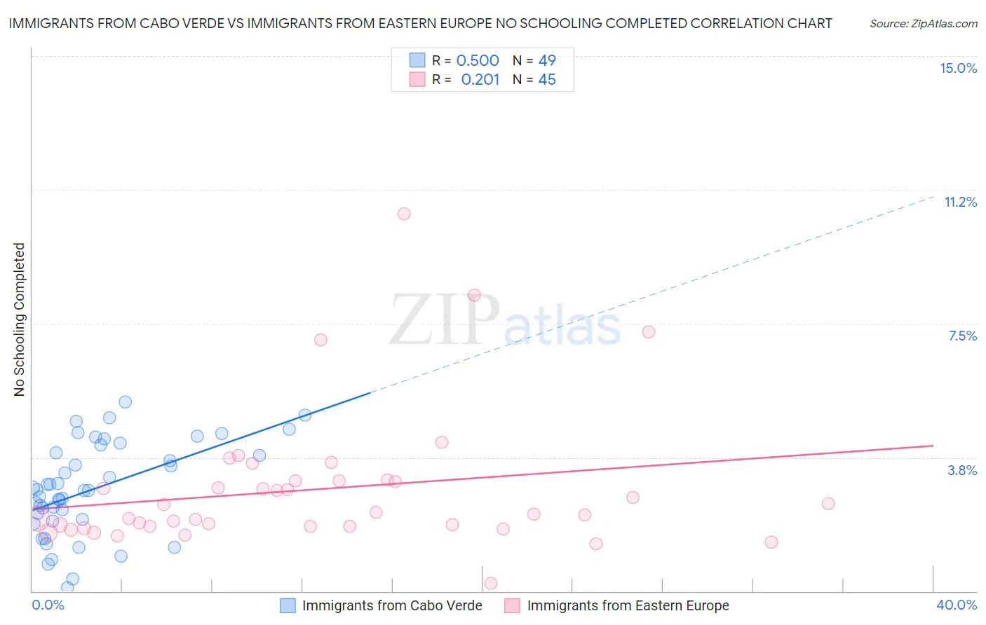 Immigrants from Cabo Verde vs Immigrants from Eastern Europe No Schooling Completed