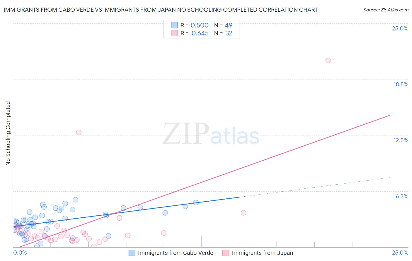 Immigrants from Cabo Verde vs Immigrants from Japan No Schooling Completed