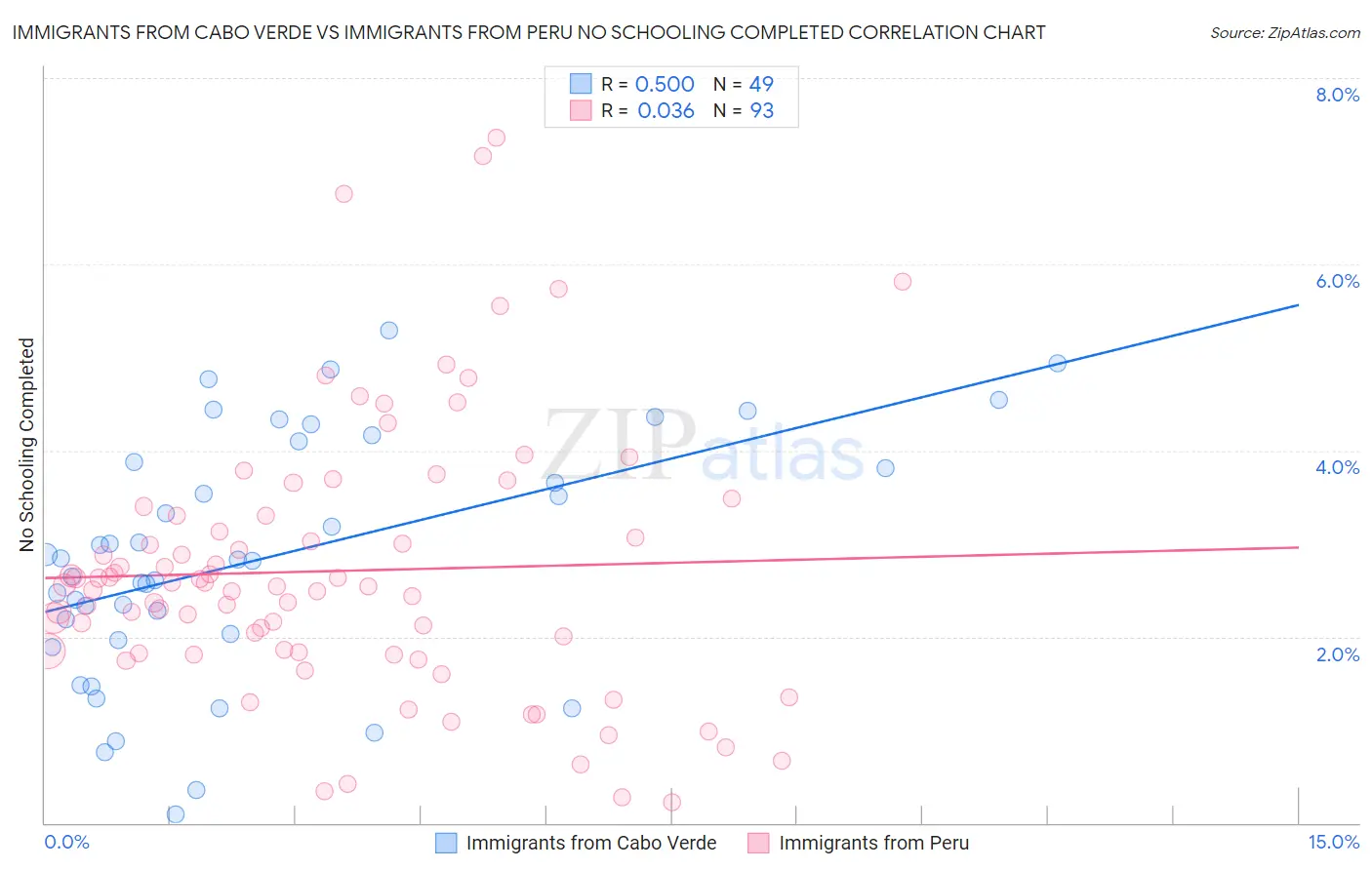 Immigrants from Cabo Verde vs Immigrants from Peru No Schooling Completed