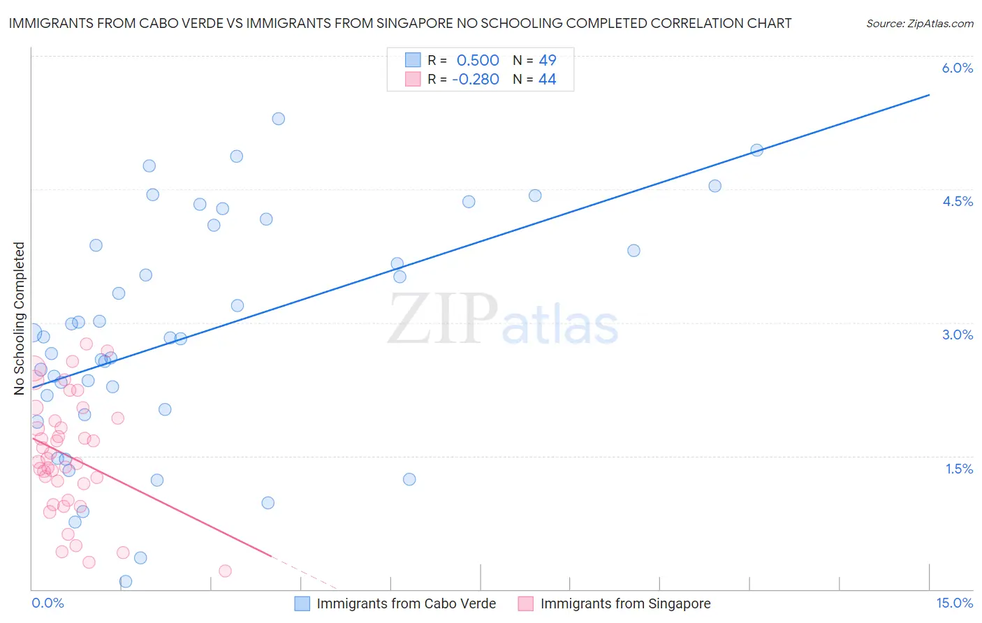 Immigrants from Cabo Verde vs Immigrants from Singapore No Schooling Completed