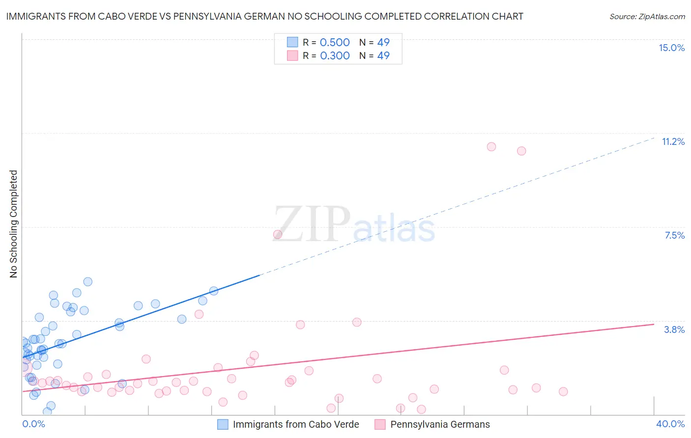 Immigrants from Cabo Verde vs Pennsylvania German No Schooling Completed