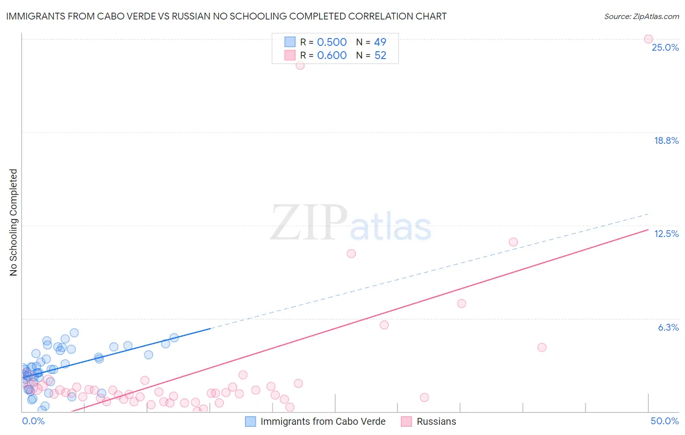 Immigrants from Cabo Verde vs Russian No Schooling Completed