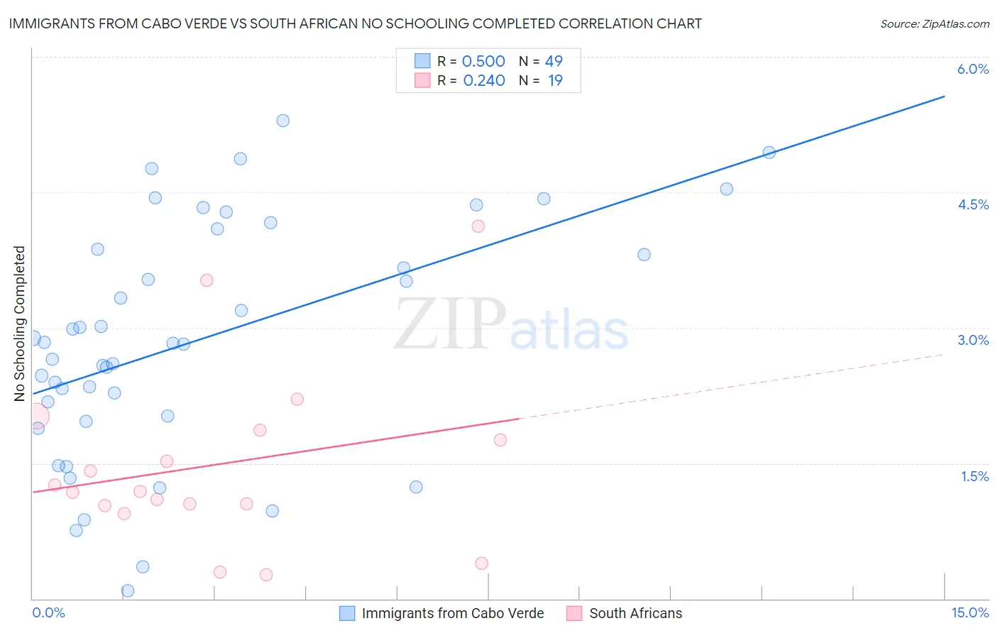 Immigrants from Cabo Verde vs South African No Schooling Completed