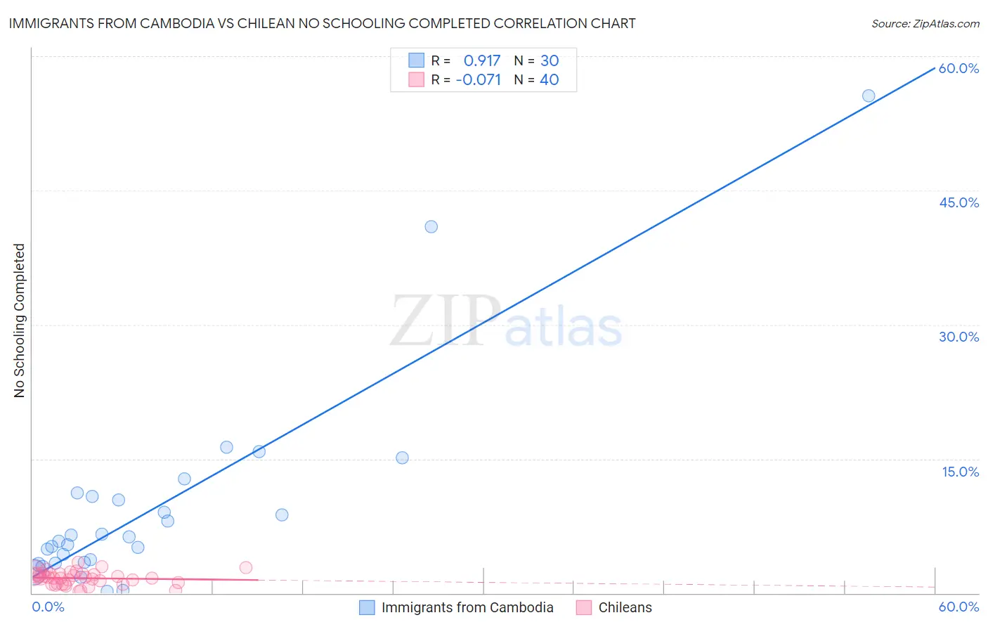 Immigrants from Cambodia vs Chilean No Schooling Completed