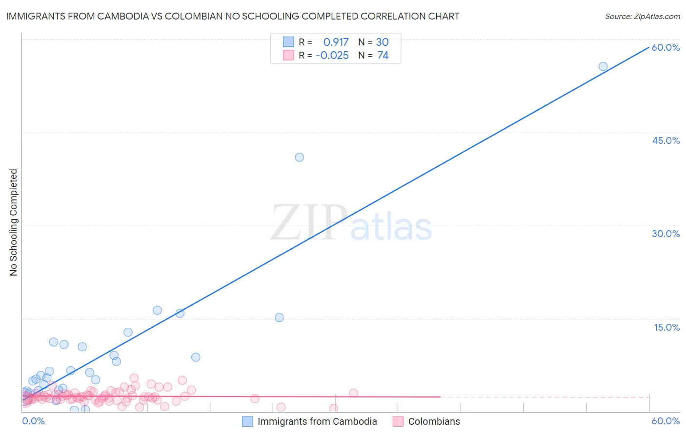 Immigrants from Cambodia vs Colombian No Schooling Completed