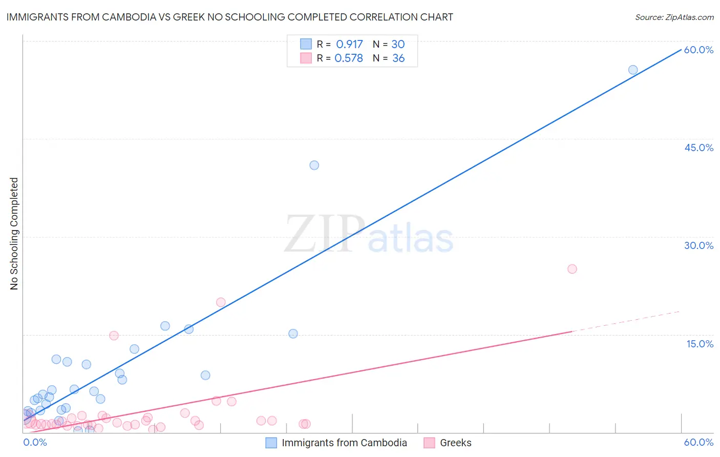 Immigrants from Cambodia vs Greek No Schooling Completed