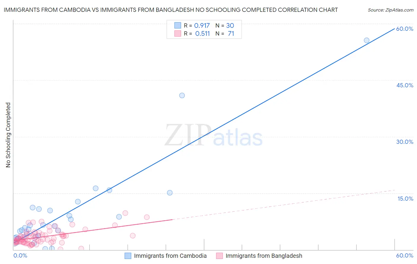 Immigrants from Cambodia vs Immigrants from Bangladesh No Schooling Completed