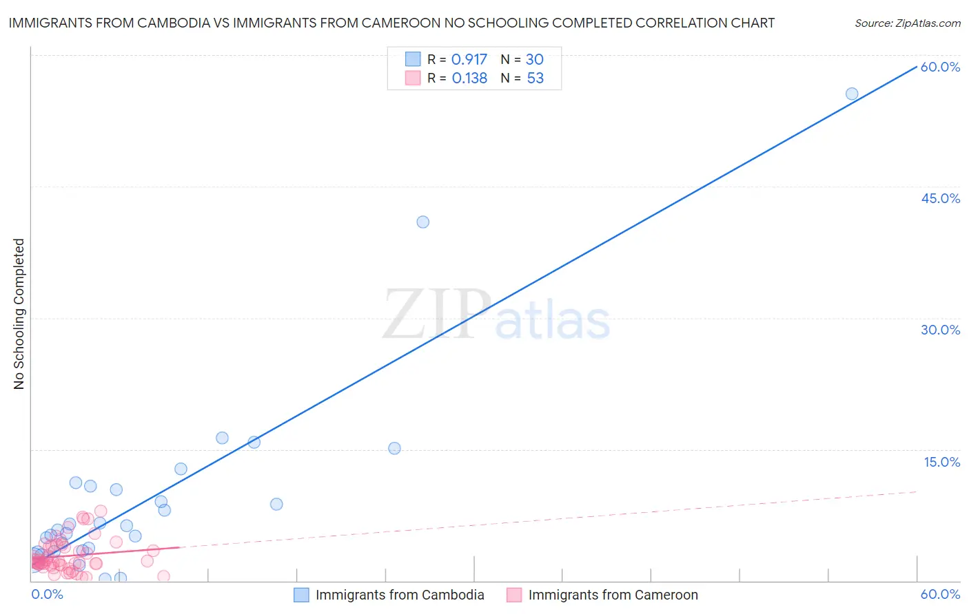 Immigrants from Cambodia vs Immigrants from Cameroon No Schooling Completed