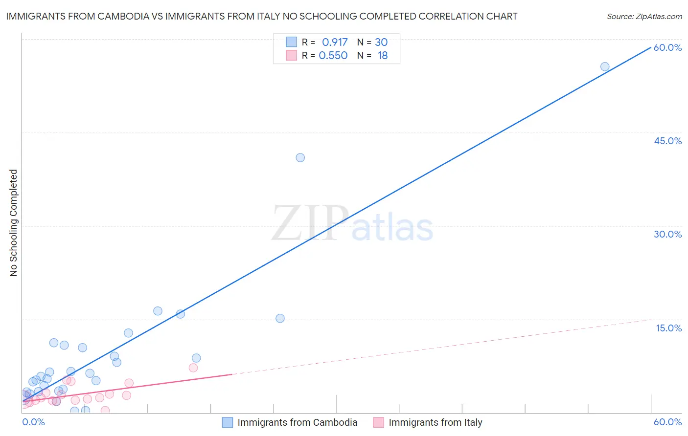 Immigrants from Cambodia vs Immigrants from Italy No Schooling Completed