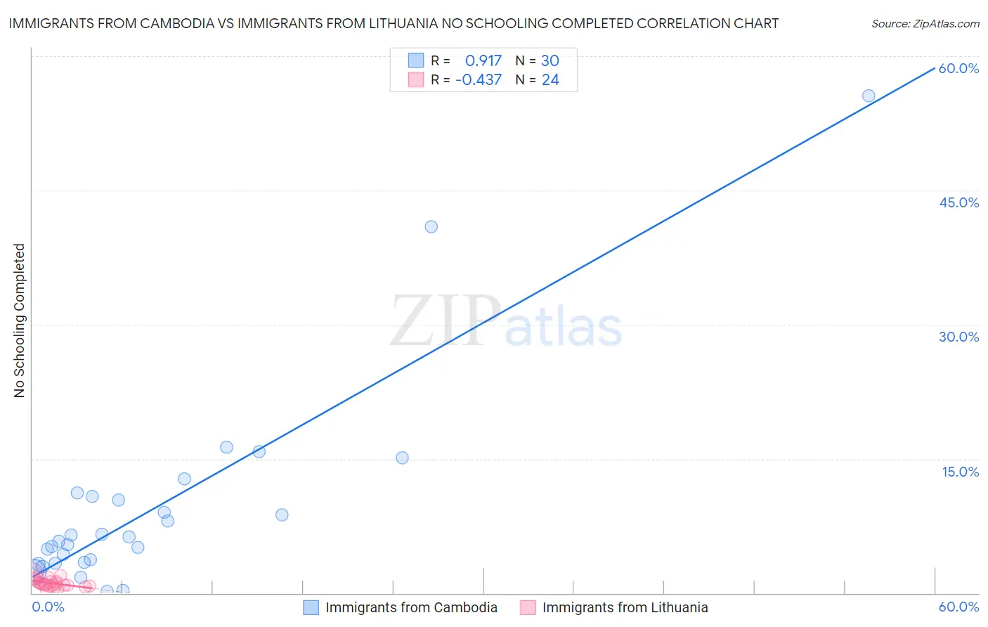 Immigrants from Cambodia vs Immigrants from Lithuania No Schooling Completed