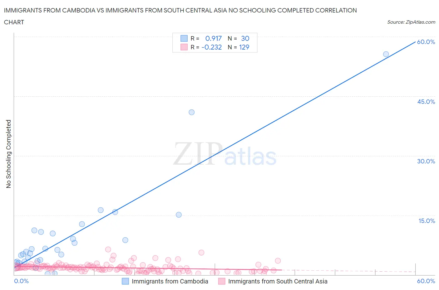 Immigrants from Cambodia vs Immigrants from South Central Asia No Schooling Completed