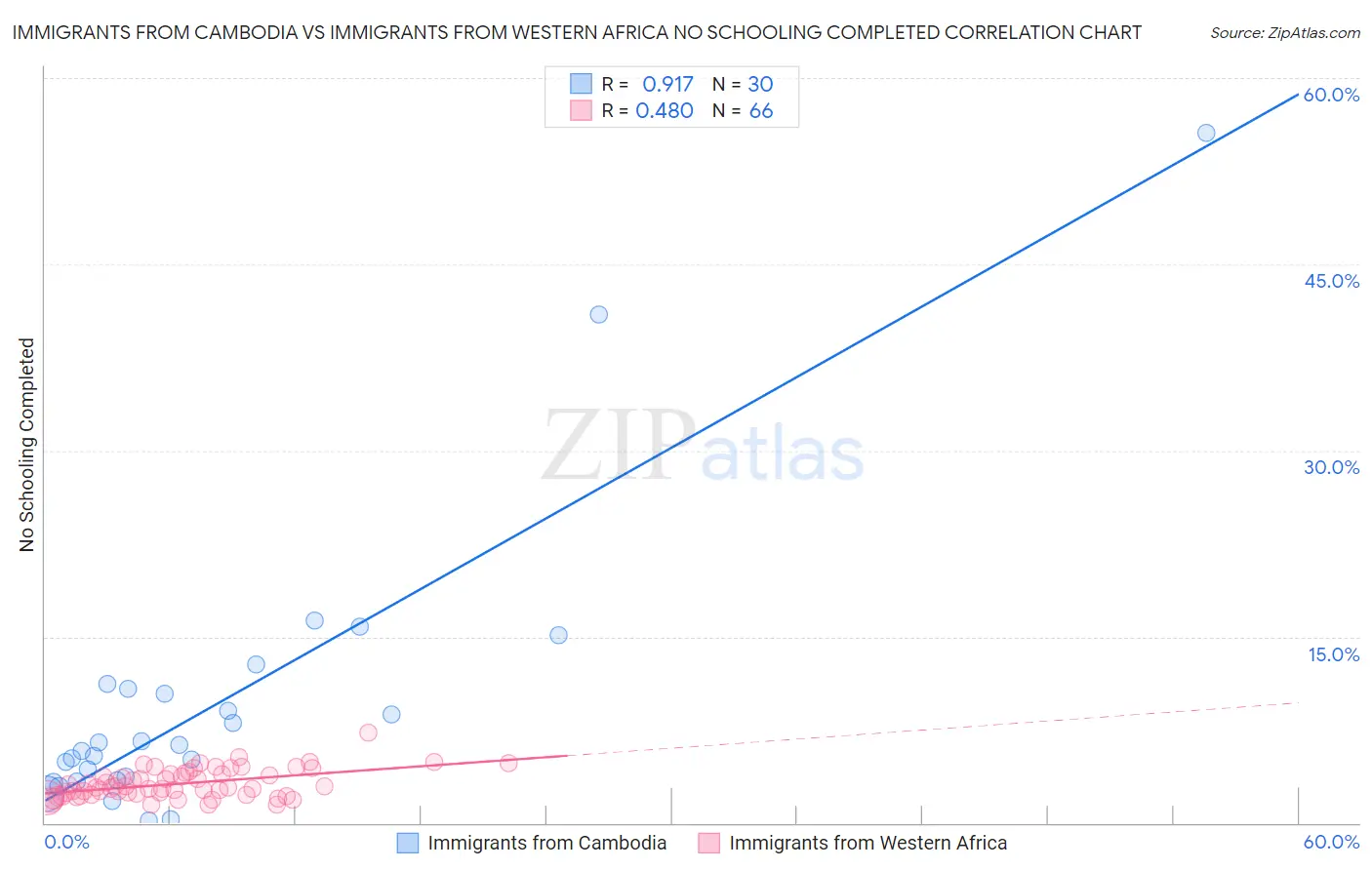 Immigrants from Cambodia vs Immigrants from Western Africa No Schooling Completed