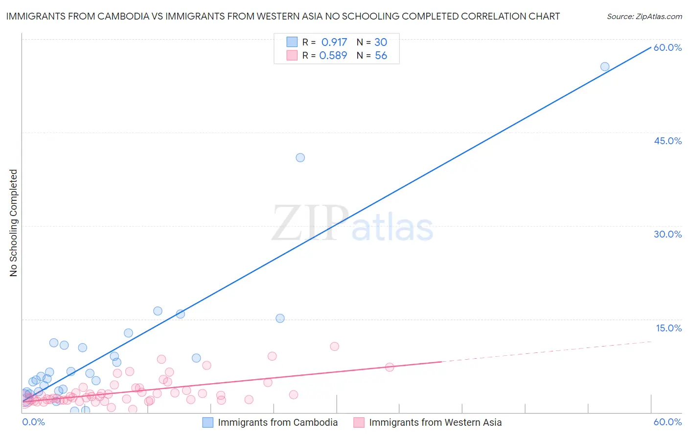 Immigrants from Cambodia vs Immigrants from Western Asia No Schooling Completed