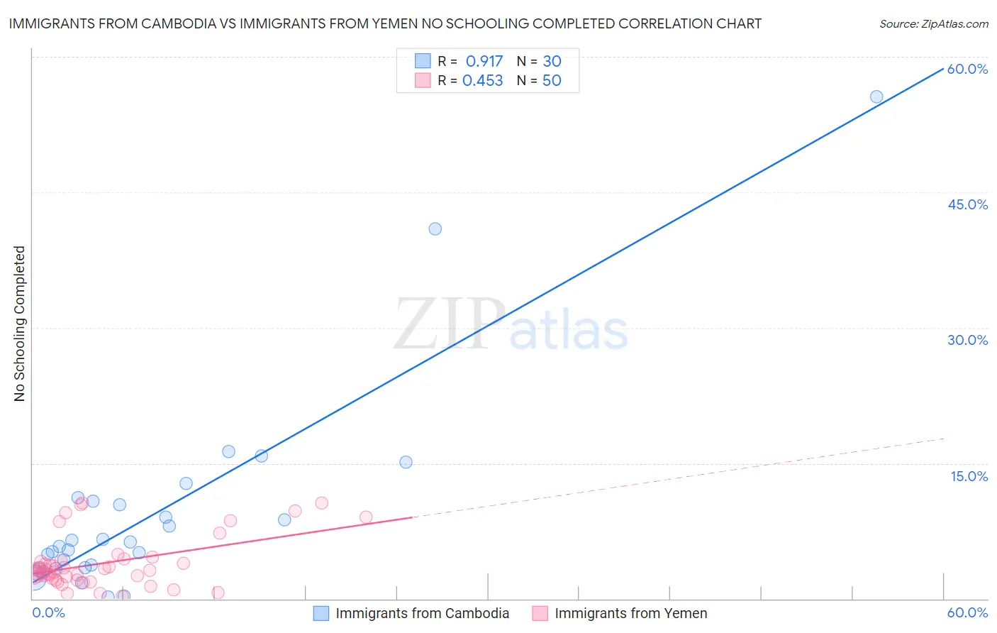 Immigrants from Cambodia vs Immigrants from Yemen No Schooling Completed