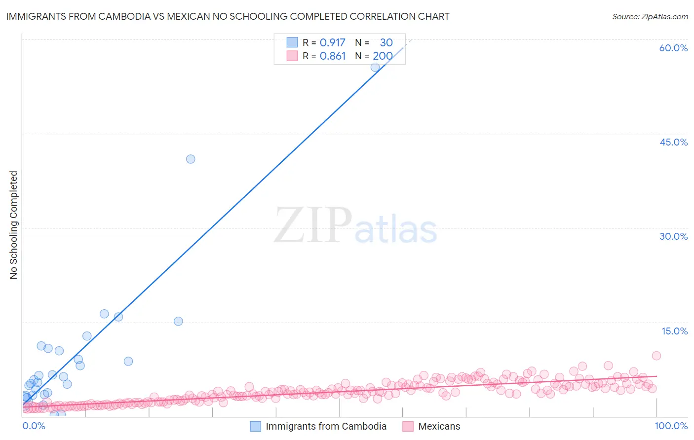 Immigrants from Cambodia vs Mexican No Schooling Completed