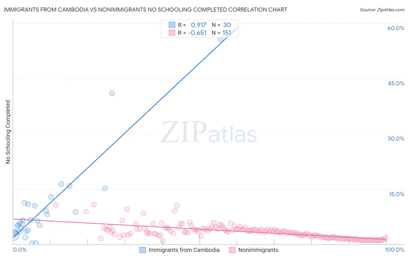 Immigrants from Cambodia vs Nonimmigrants No Schooling Completed