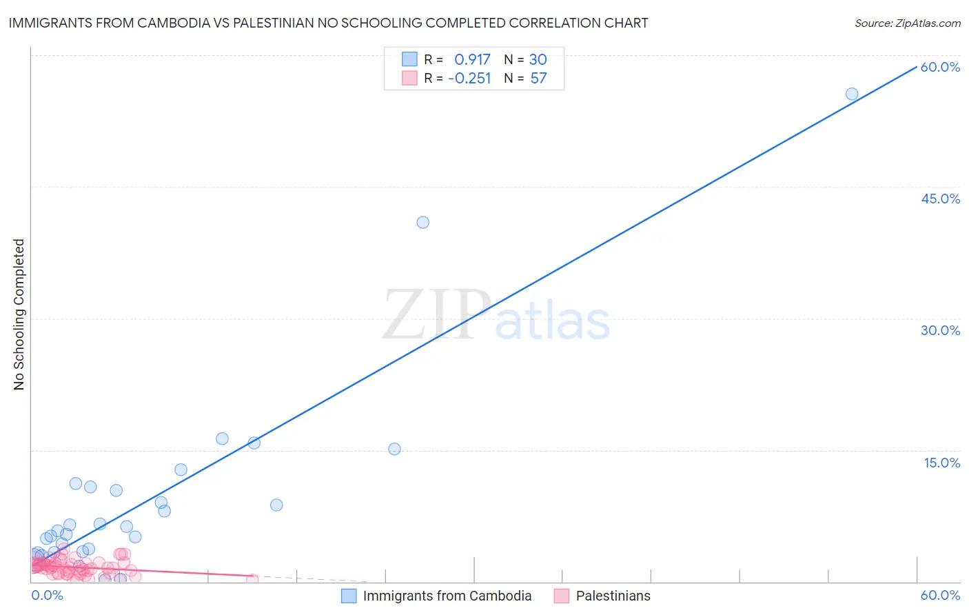 Immigrants from Cambodia vs Palestinian No Schooling Completed