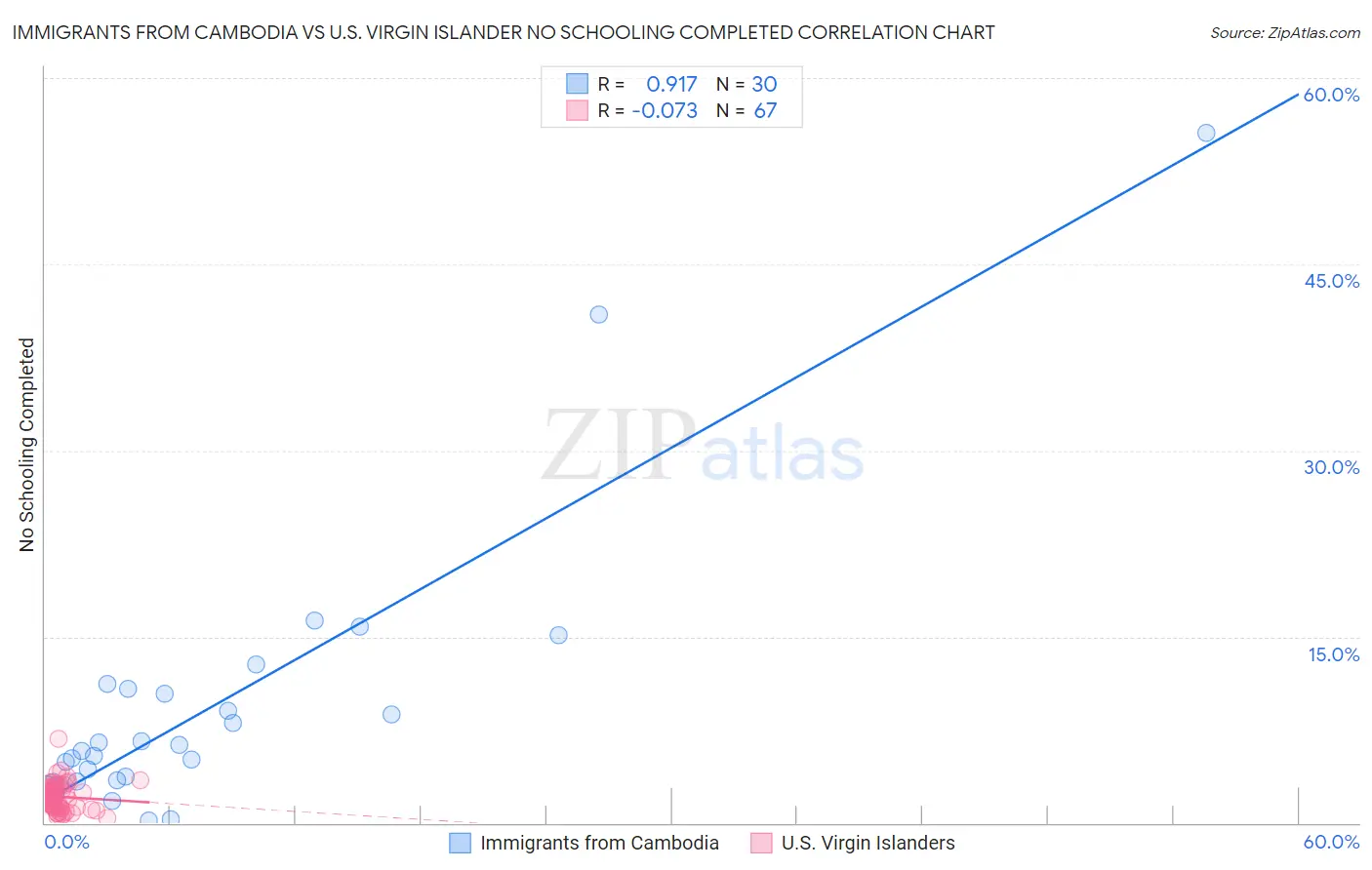 Immigrants from Cambodia vs U.S. Virgin Islander No Schooling Completed